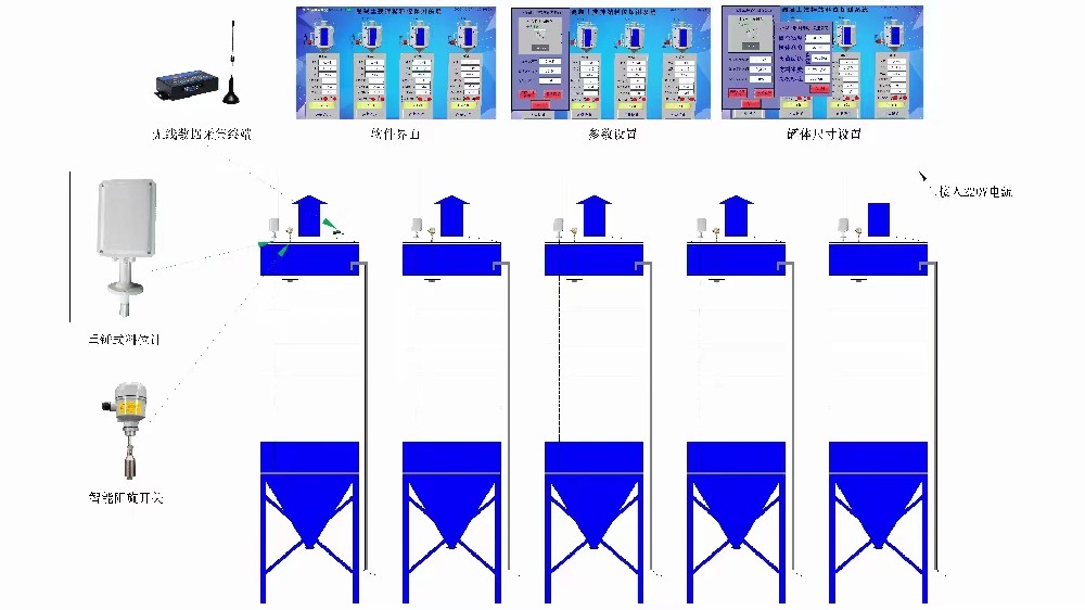 郑州市的锋晟自动化设备有限公司成功研发出一款全新的搅拌站料位管理系统