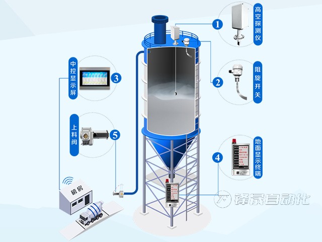 搅拌站防打错料、防冒仓系统