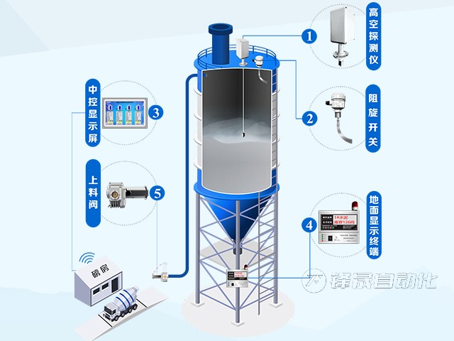 水泥仓防打冒防打错系统